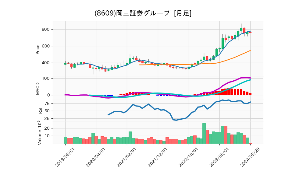 8609_month_5years_chart