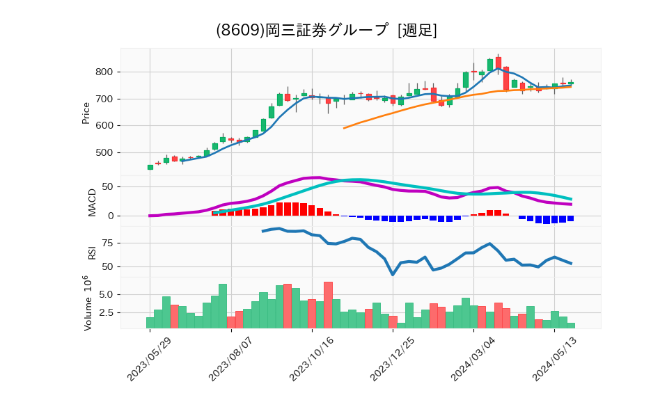 8609_week_1year_chart