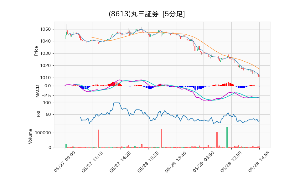 8613_5min_3days_chart