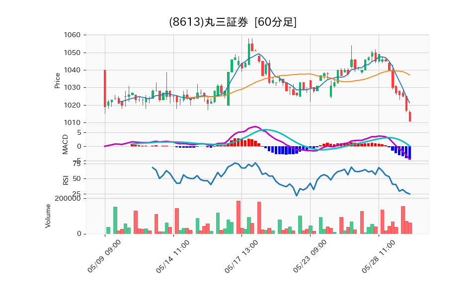 8613_hour_3week_chart