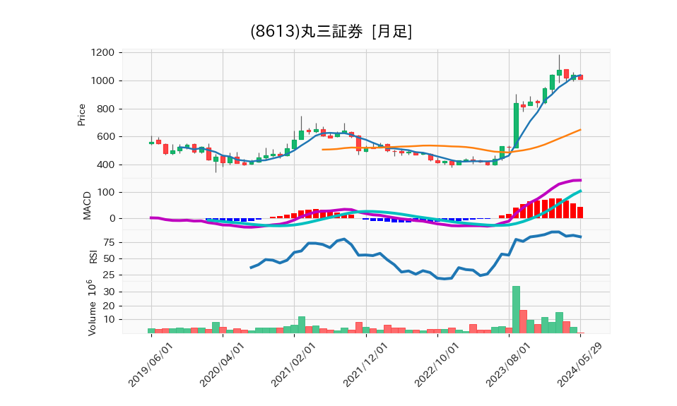 8613_month_5years_chart