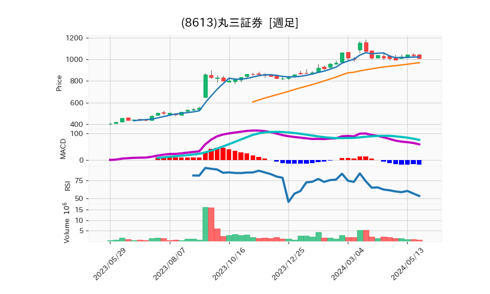 8613_week_1year_chart