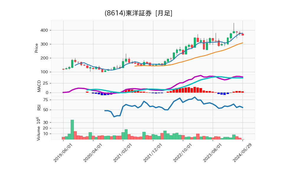 8614_month_5years_chart