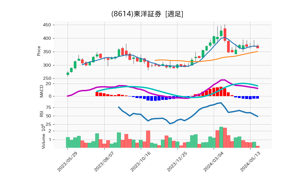 8614_week_1year_chart