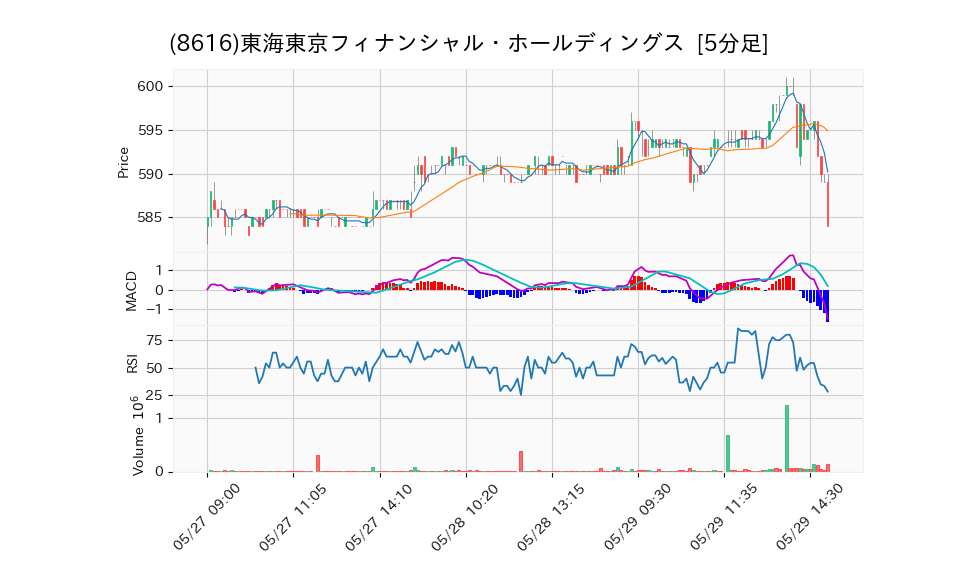 8616_5min_3days_chart