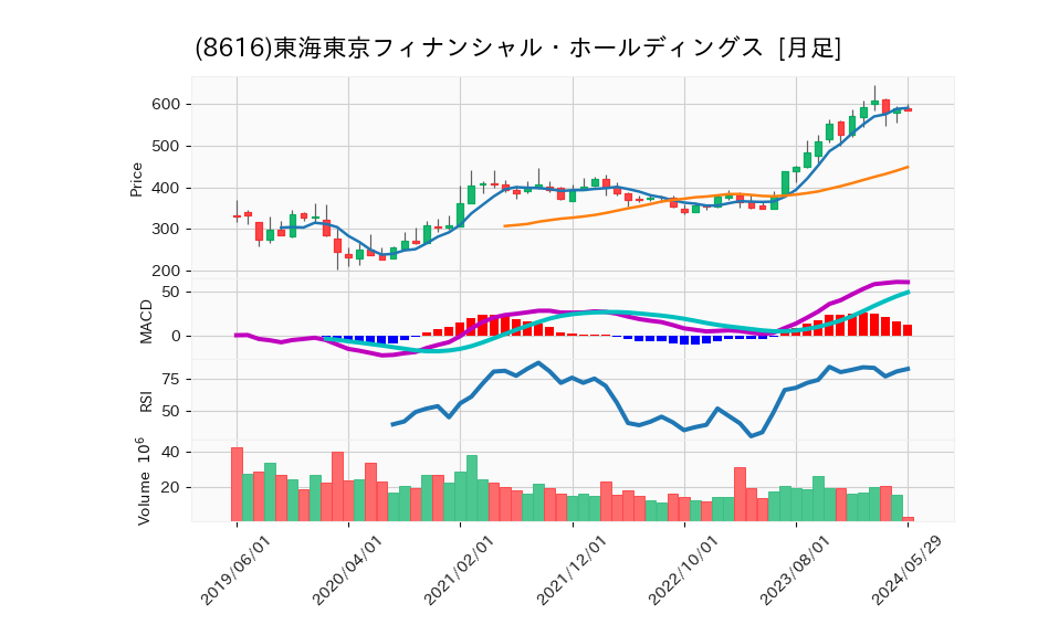 8616_month_5years_chart