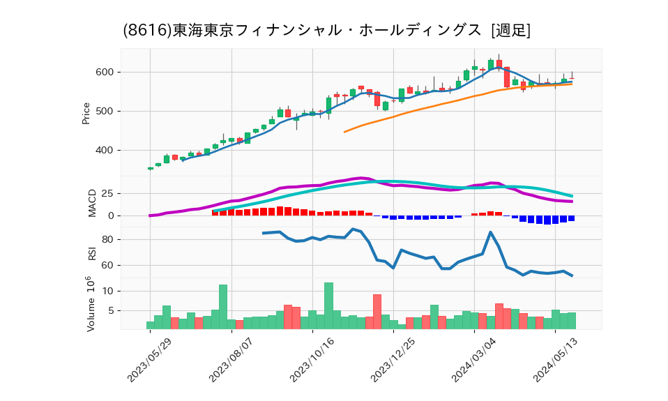 8616_week_1year_chart