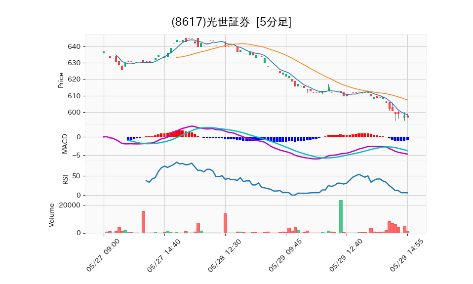 8617_5min_3days_chart