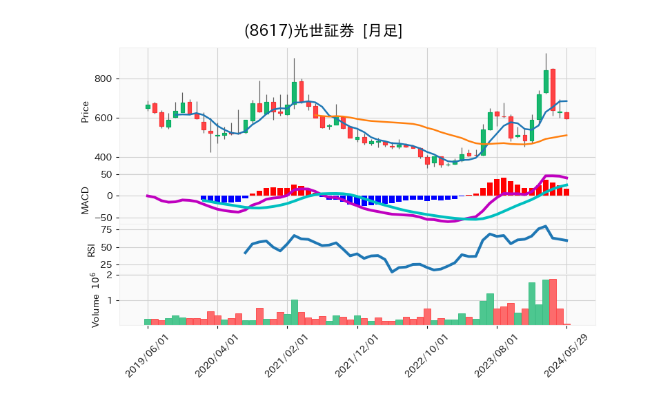 8617_month_5years_chart