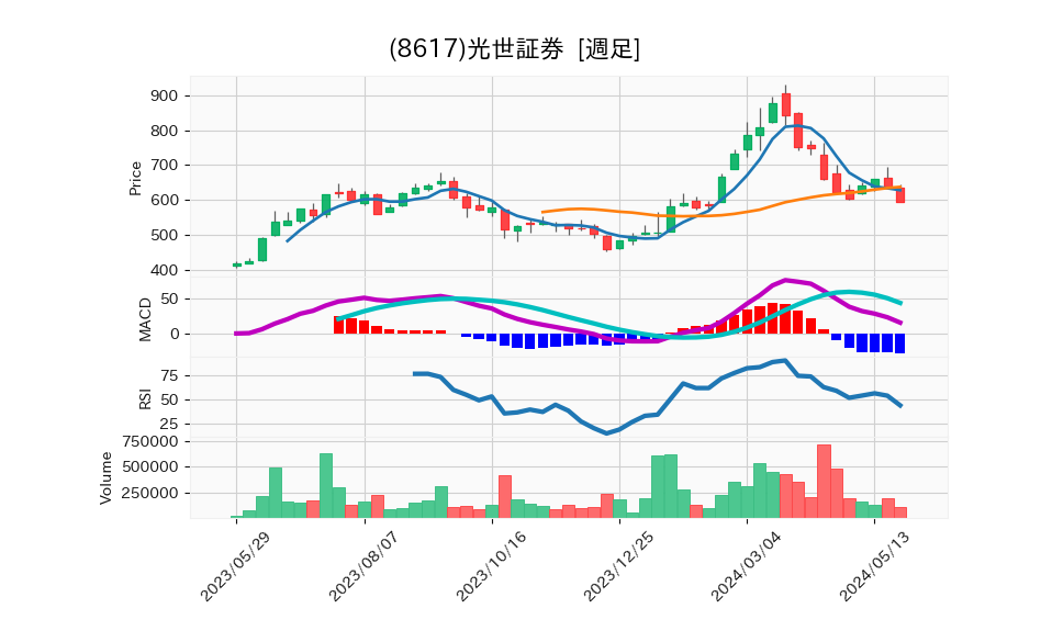 8617_week_1year_chart