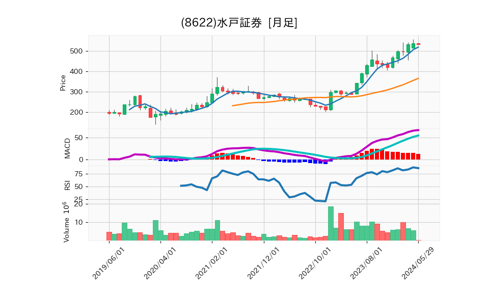 8622_month_5years_chart