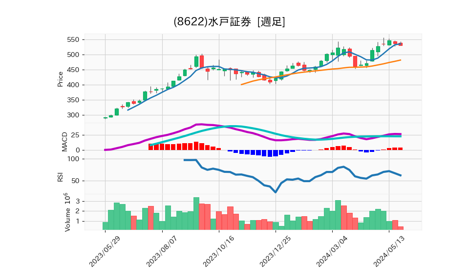 8622_week_1year_chart