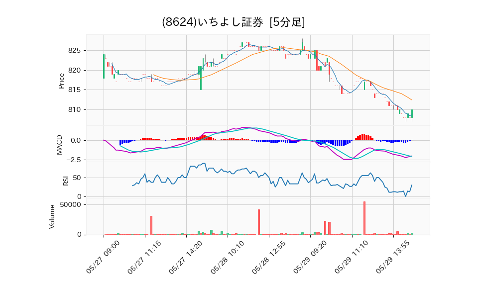 8624_5min_3days_chart