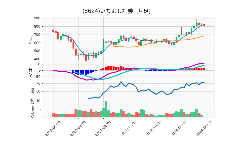 8624_month_5years_chart