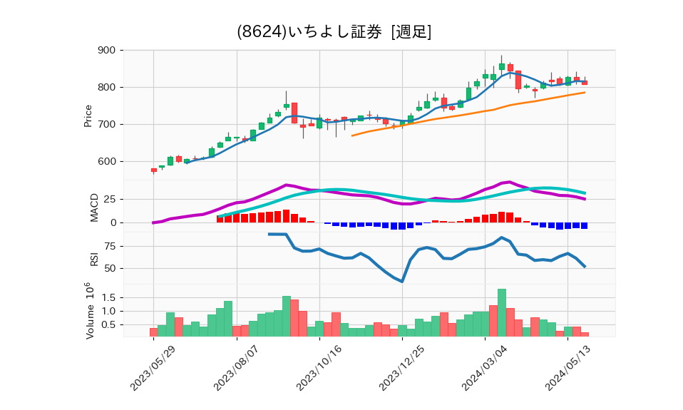 8624_week_1year_chart