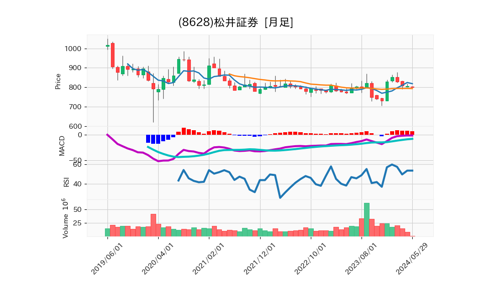 8628_month_5years_chart