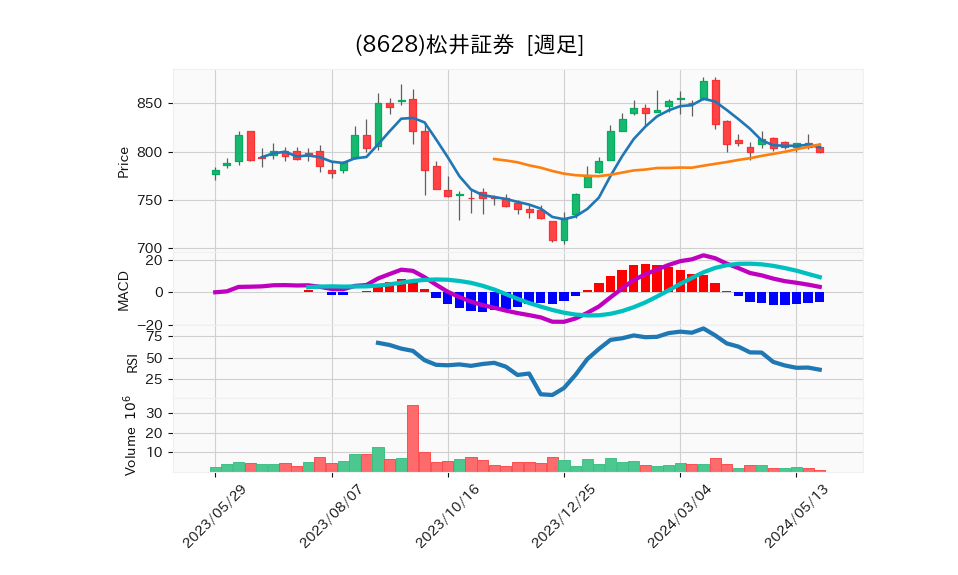 8628_week_1year_chart