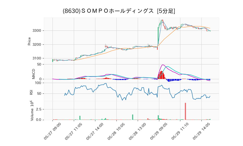 8630_5min_3days_chart