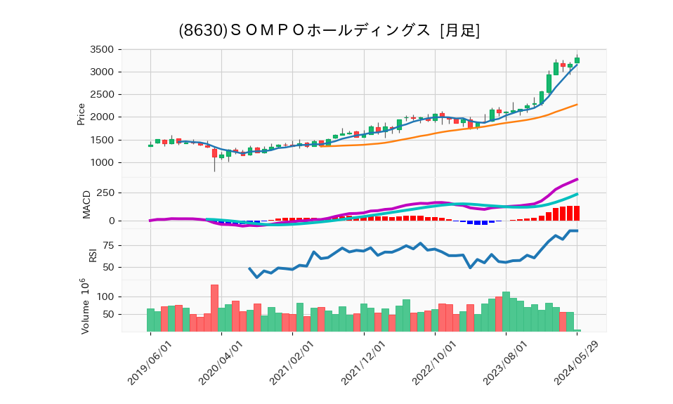 8630_month_5years_chart