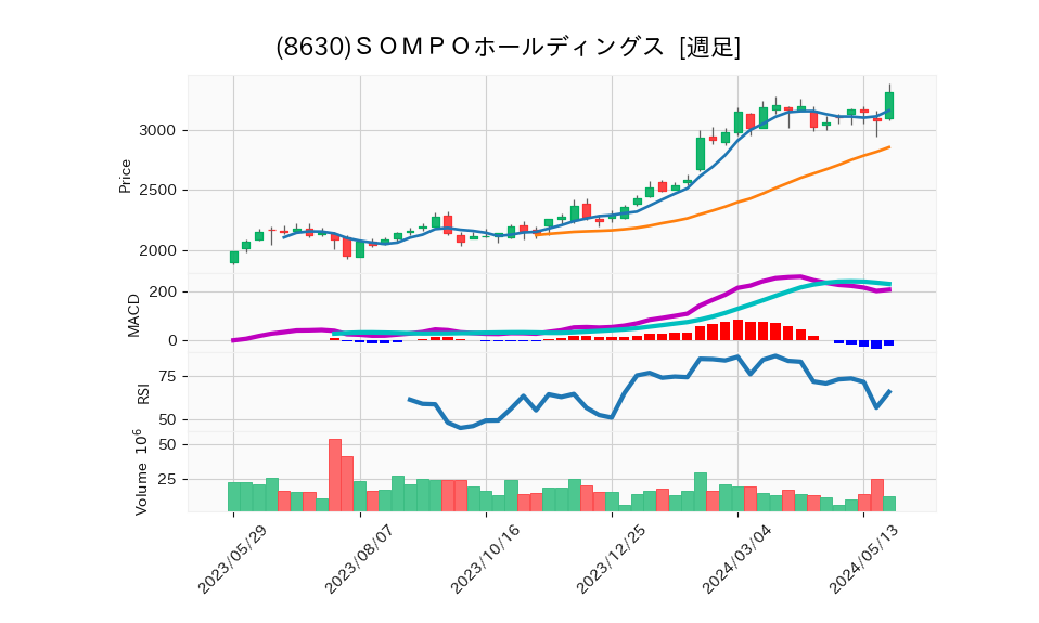 8630_week_1year_chart