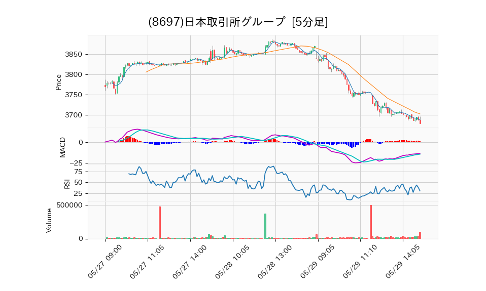 8697_5min_3days_chart