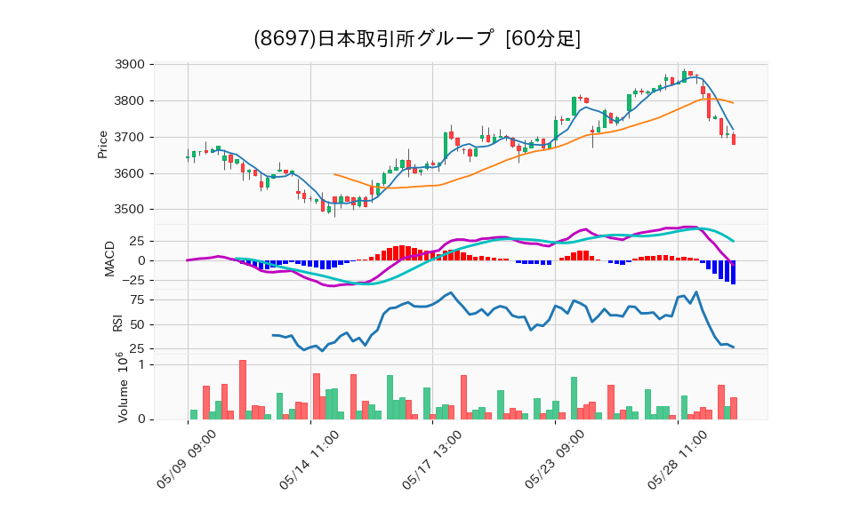 8697_hour_3week_chart