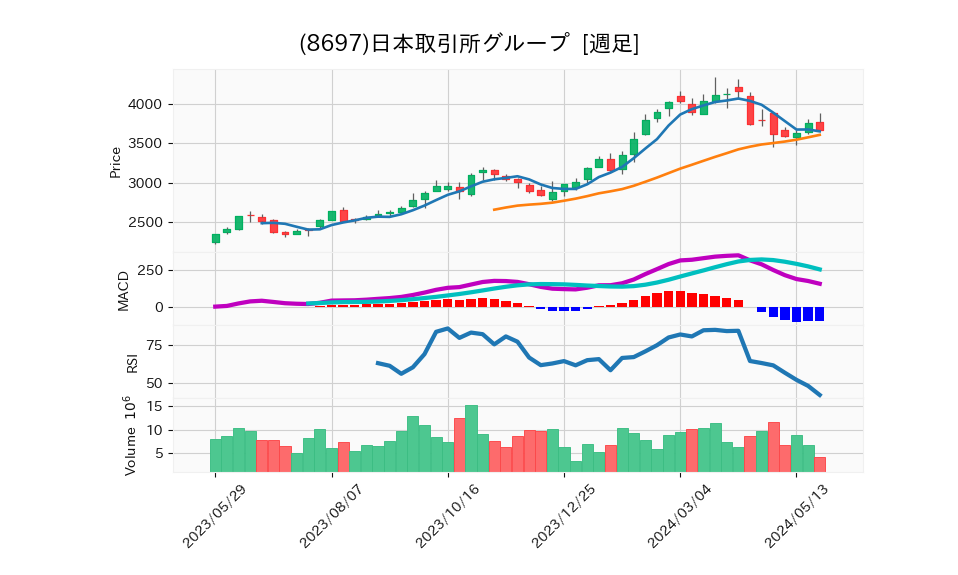 8697_week_1year_chart