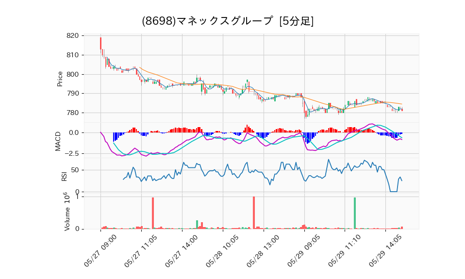 8698_5min_3days_chart