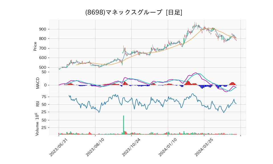 8698_day_1year_chart