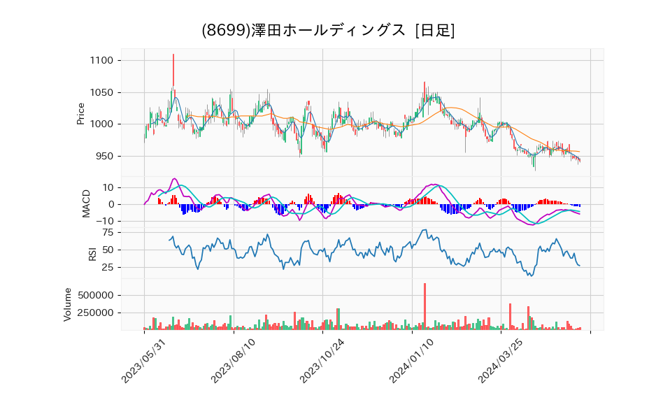 8699_day_1year_chart