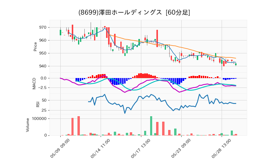 8699_hour_3week_chart