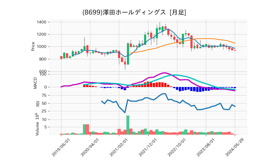 8699_month_5years_chart