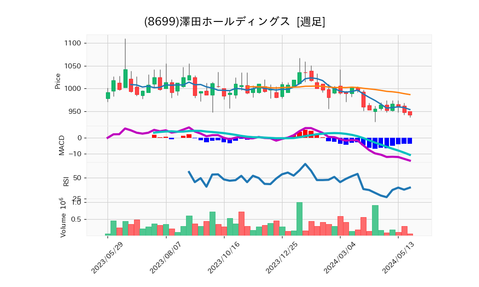 8699_week_1year_chart