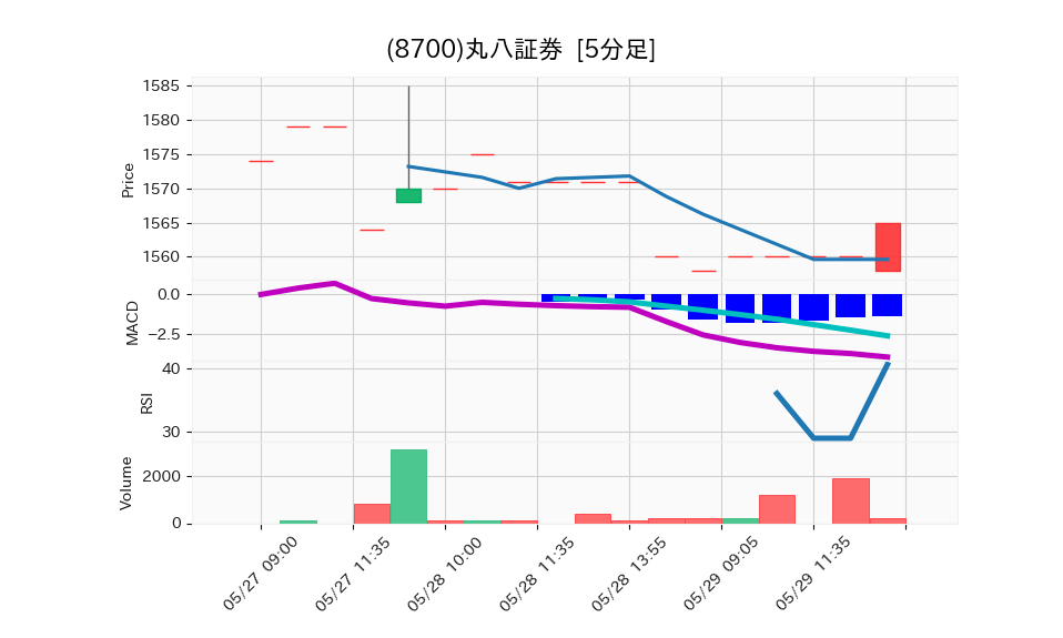 8700_5min_3days_chart