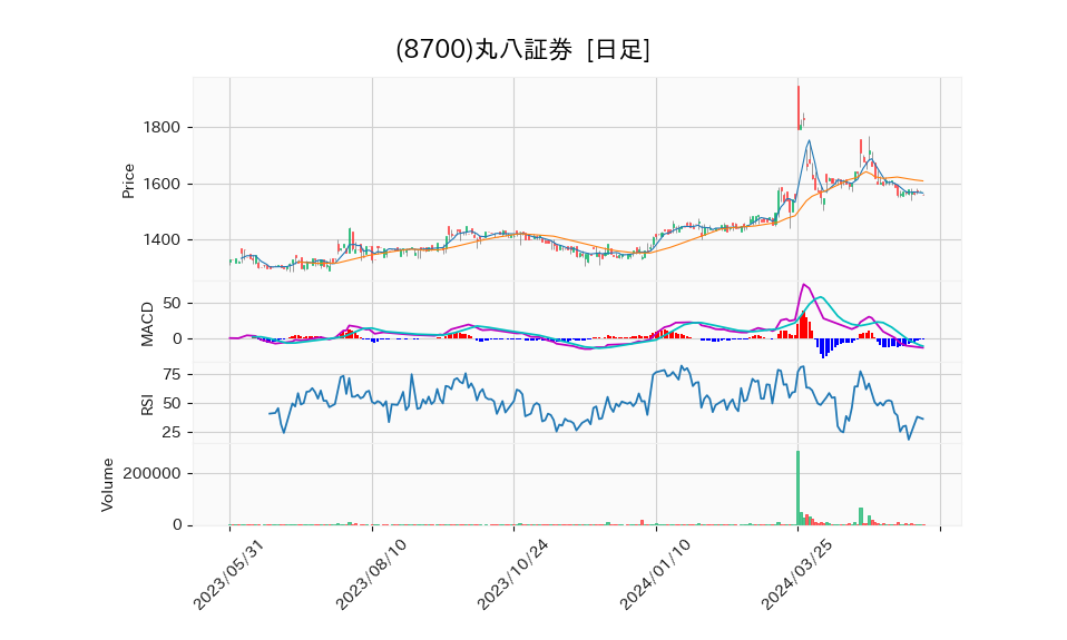 8700_day_1year_chart