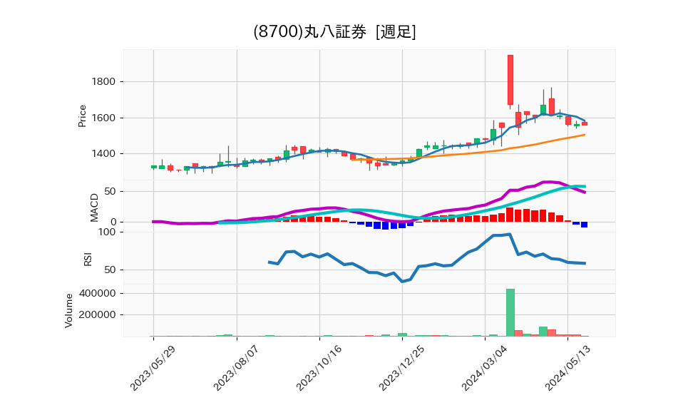 8700_week_1year_chart