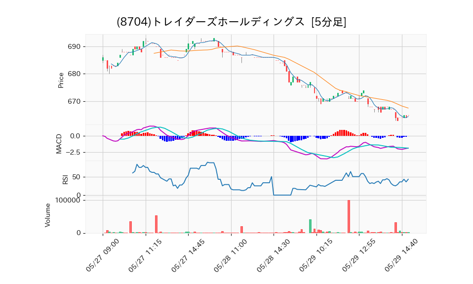 8704_5min_3days_chart