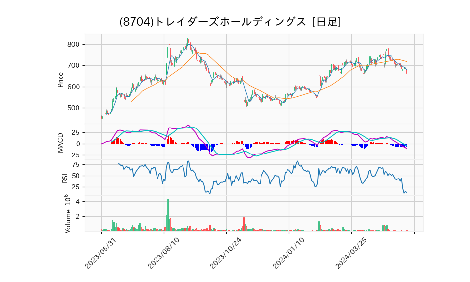 8704_day_1year_chart