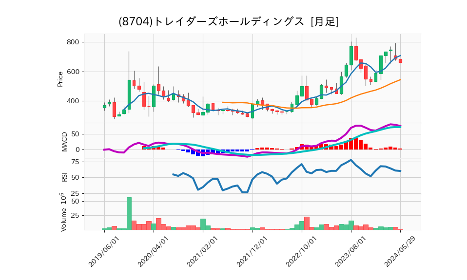 8704_month_5years_chart