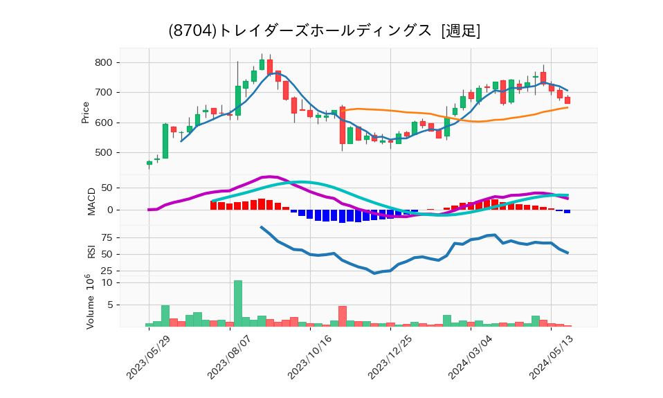 8704_week_1year_chart