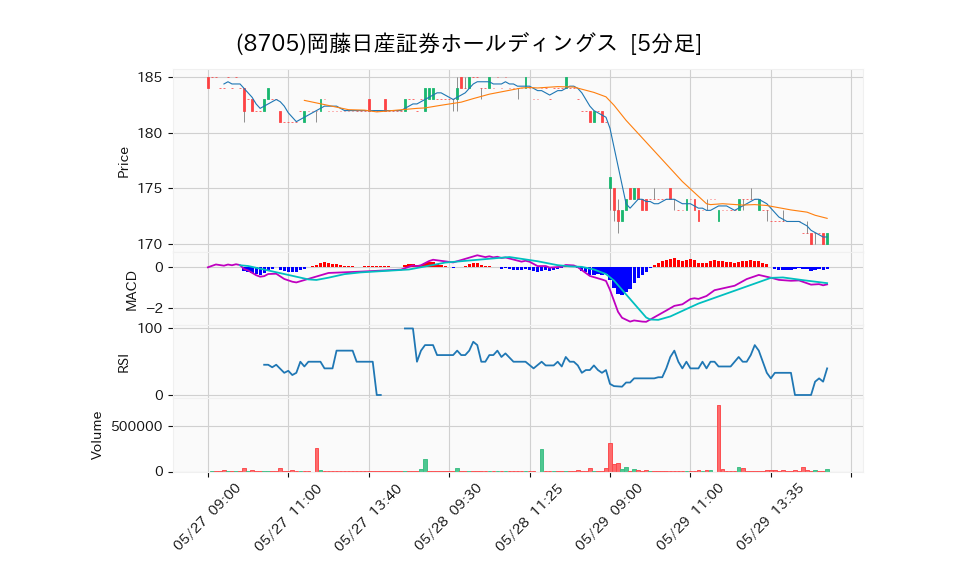 8705_5min_3days_chart