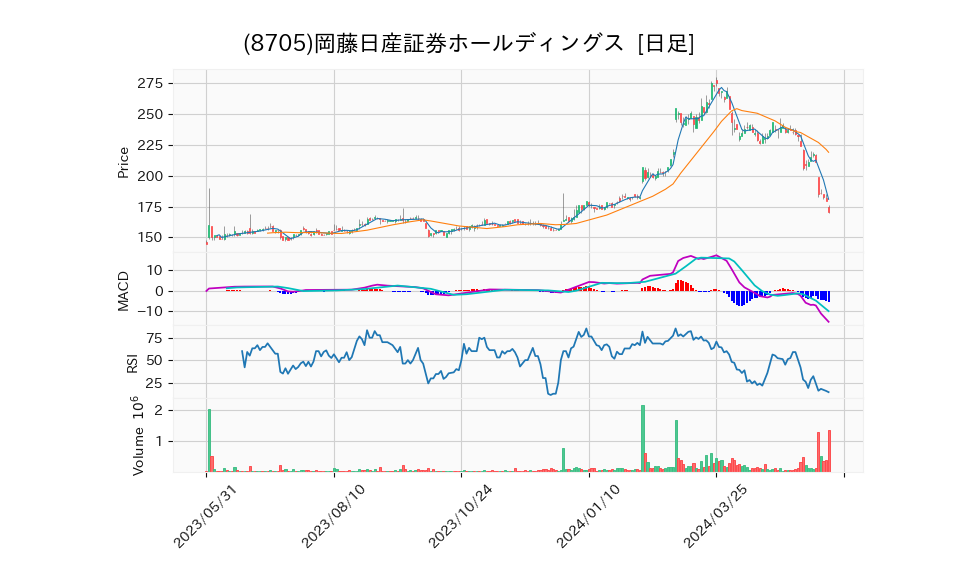 8705_day_1year_chart