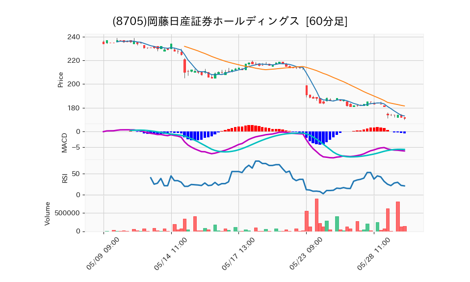 8705_hour_3week_chart