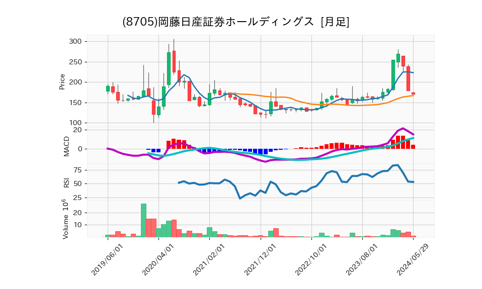 8705_month_5years_chart