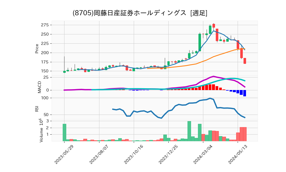 8705_week_1year_chart