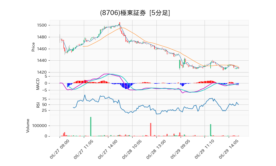 8706_5min_3days_chart