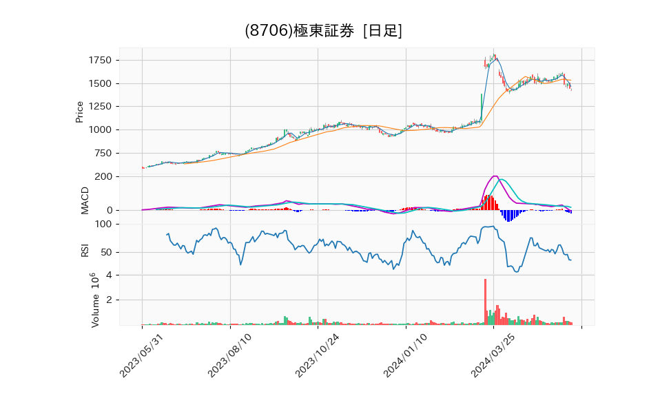 8706_day_1year_chart