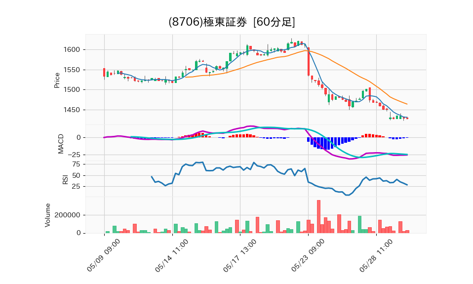 8706_hour_3week_chart