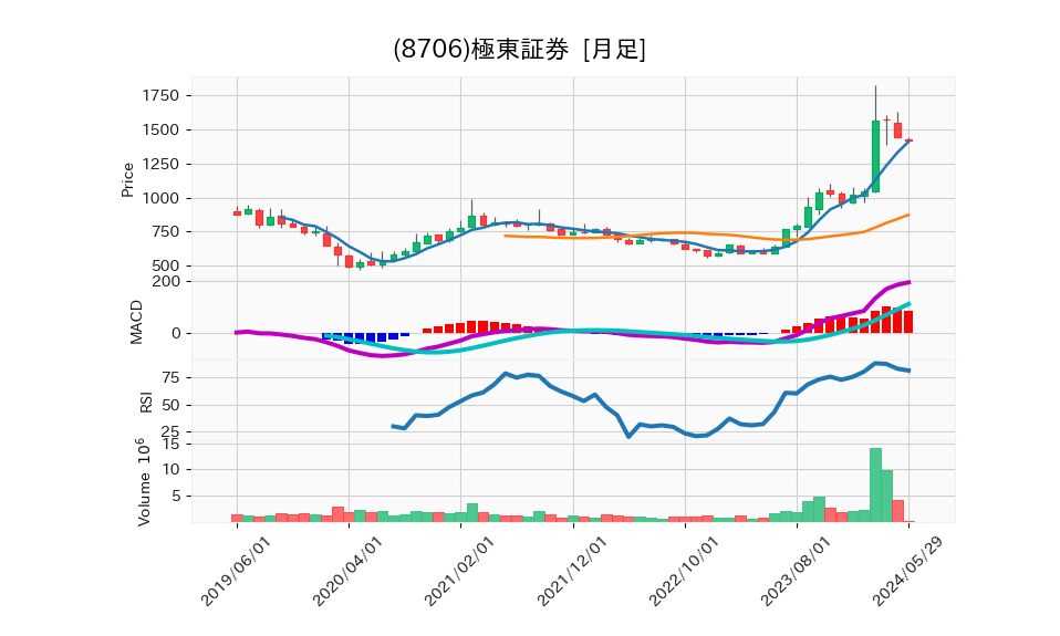 8706_month_5years_chart