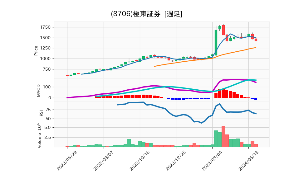 8706_week_1year_chart